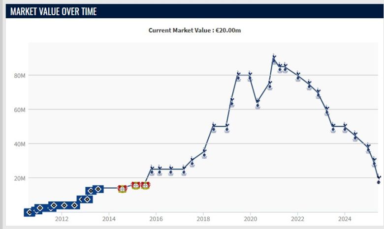 전세계 선수의 가치를 평가하는 트랜스퍼마르크트는 최근 손흥민의 몸값을 2000만 유로(약 321억원)로 매겼다. 손흥민의 몸값은 2020년 12월 9000만 유로로 정점을 찍었다. [트랜스퍼마르크트 홈페이지]