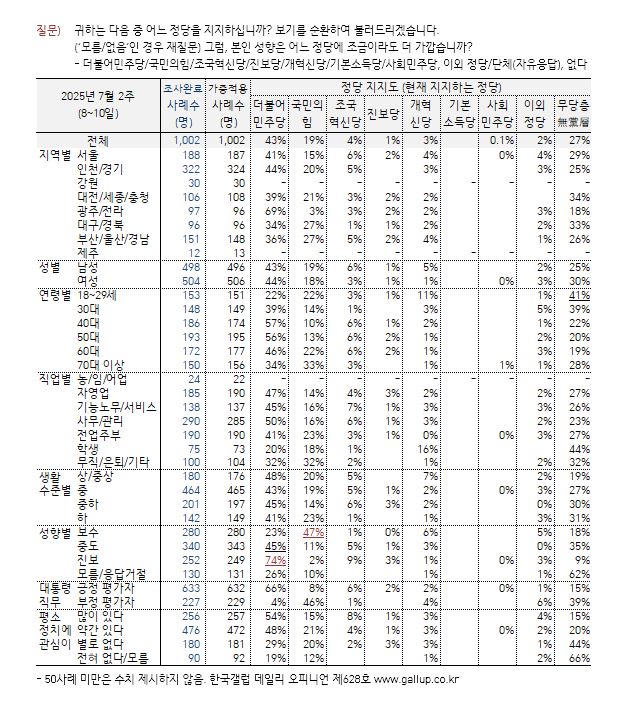 [한국갤럽 제공]