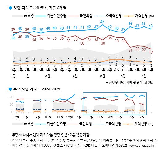 [한국갤럽 제공]