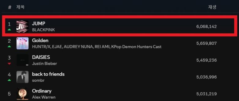 블랙핑크의 신곡 ‘뛰어 (JUMP)’가 세계 최대 음원 플랫폼 스포티파이의 데일리 톱 송 글로벌 차트에서 1위에 올랐다. [스포티파이 캡처]