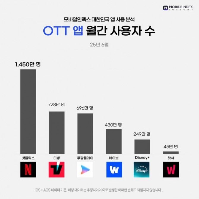OTT 이용자 순위 [모바일인덱스]