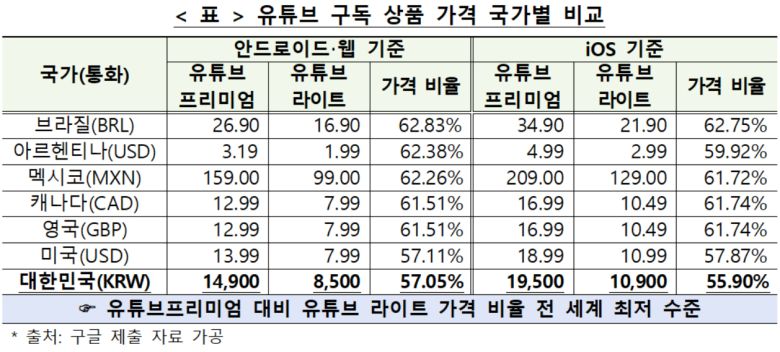 유튜브 구독 상품가격 국가별 비교 [공정거래위원회 제공]