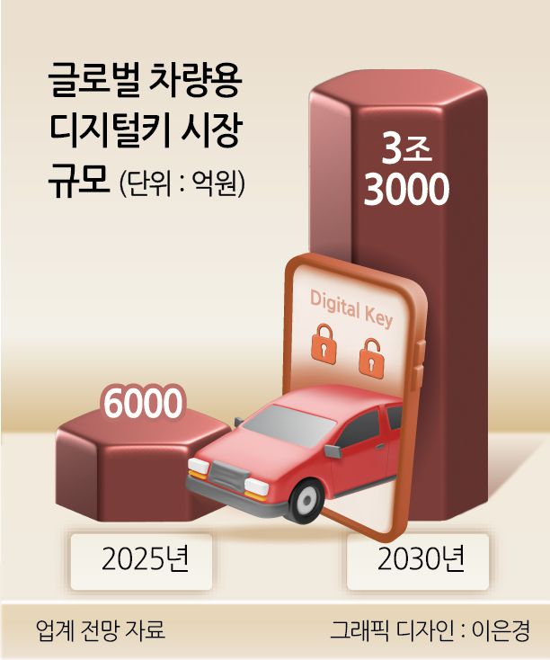 글로벌 차량용 디지털키 시장 규모