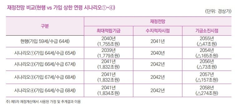 출처: 신승회 외(2023),「국민연금 가입·수급연령 상향 조정을 고려한 재정분석」국민연금연구원 ‘연금포럼’의 ‘국민연금 가입 연령과 수급연령 조정의 정책적 함의’ 보고서 재인용