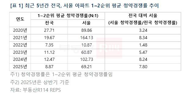 서울 아파트 1~2순위 평균 청약경쟁률. [부동산R114 제공]