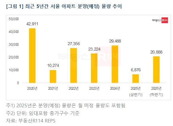 서울 아파트 분양 물량 추이. [부동산R114 제공]