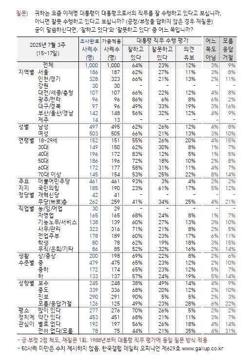 [한국갤럽 제공]