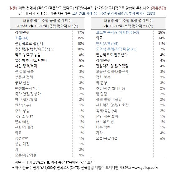 [한국갤럽 제공]