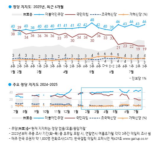 [한국갤럽 제공]