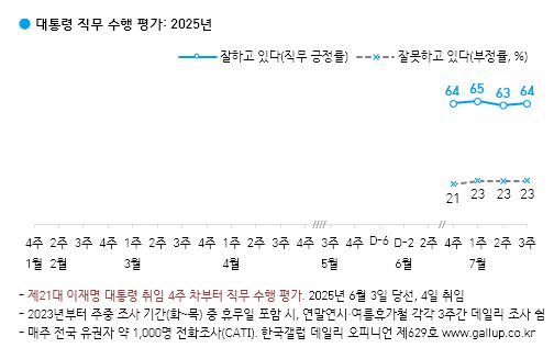 [한국갤럽 제공]