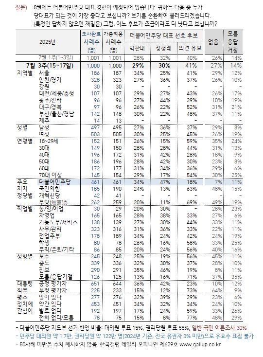 [한국갤럽 제공]