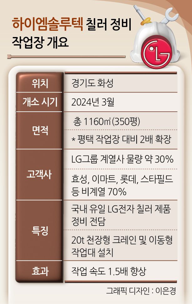 이달 10일 경기도 화성의 하이엠솔루텍 작업장에서 직원들이 입고된 칠러를 정비하고 있는 모습. [하이엠솔루텍 제공]