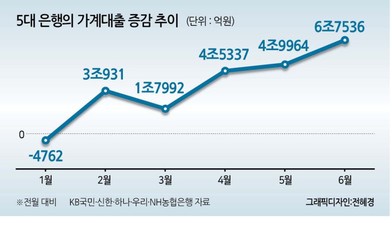 5대 은행 가계대출 증감 추이