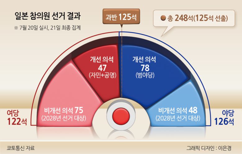 일본 참의원 선거 결과