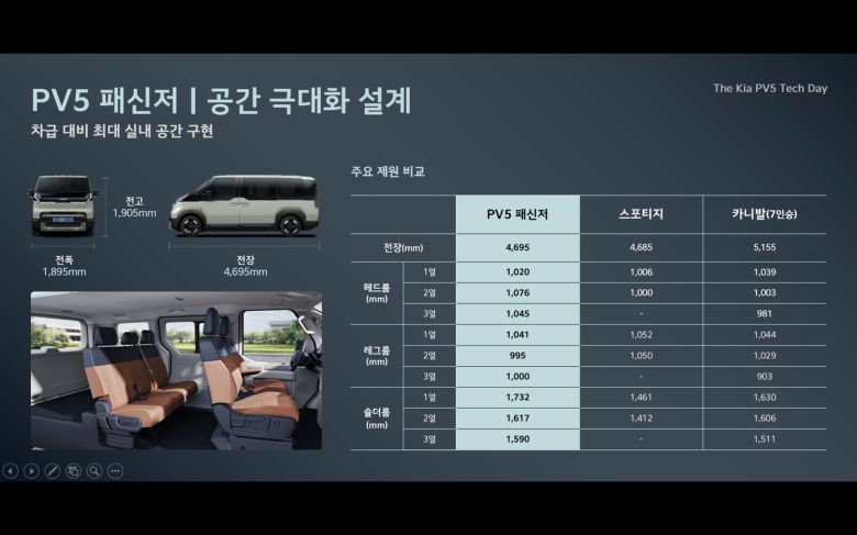 기아 PV5와스포티지, 카니발의 제원 [기아 제공]