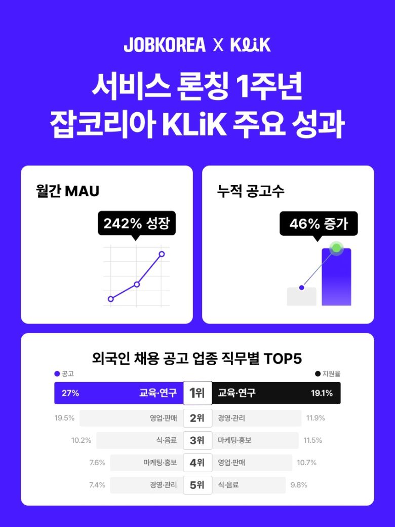 [잡코리아 제공]