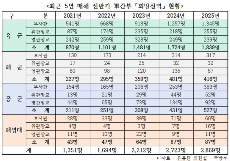최근 5년 매해 전반기 군간부 ‘희망전역’ 현황 [유용원 의원실 제공]