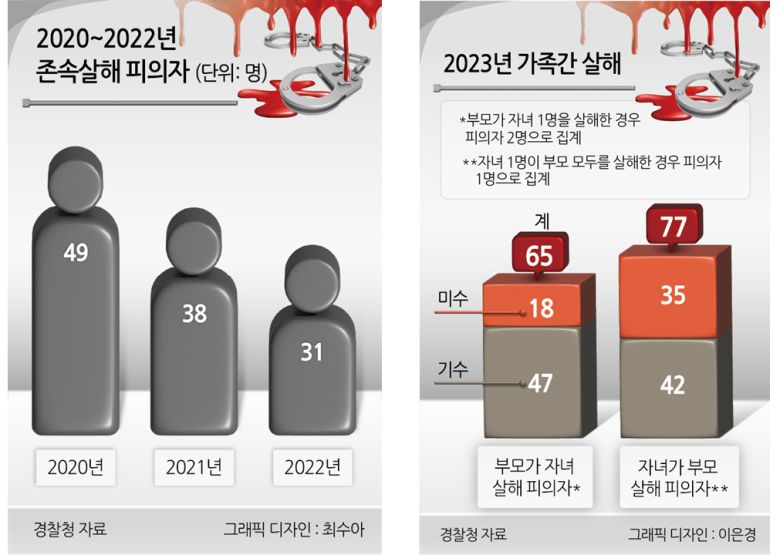 2021년~2025년 7월 언론 보도된 ‘존속살해’ 사건 동기 분류.