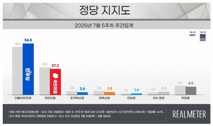 [자료=리얼미터]