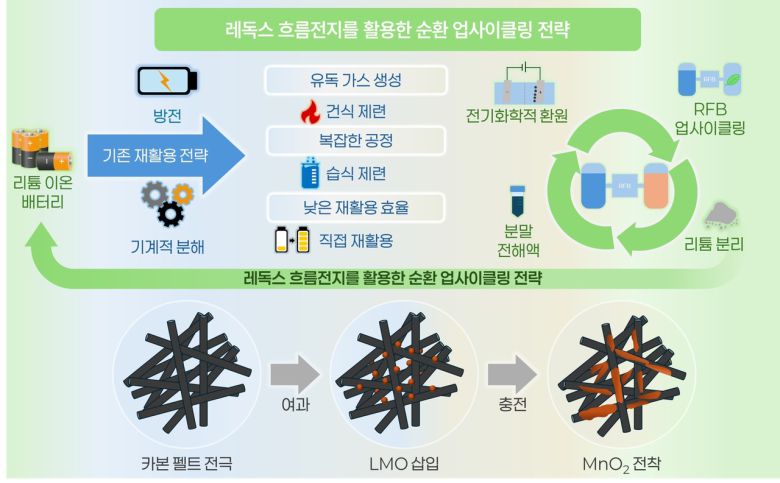 기존 재활용 방법과 레독스 흐름 전지 기반 업사이클링 공정 비교.[한국지질자원연구원 제공]