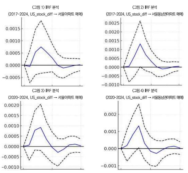 미국 주식투자 총잔액이 서울 아파트 가격에 미치는 영향 연구 관련 그래프. [해당 논문 제공]