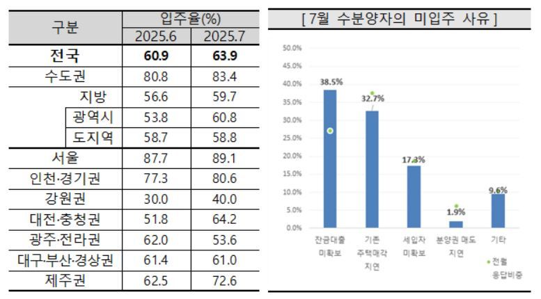 7월 수분양자의 미입주 사유. [주산연 제공]
