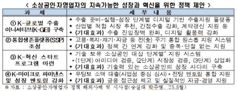 소상공인·자영업자의 지속가능한 성장과 혁신을 위한 정책 제안 [한국경제인협회 제공]