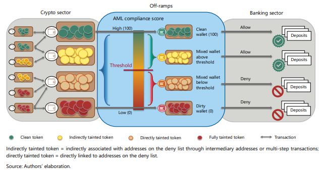 신현성 BIS 조사국장이 지난 13일 발표한 ‘암호자산에 대한 자금세탁방지(AML) 준수 접근법’에 따르면, AML 준수 점수세를 도입하면 불법적인 불법자산이 전통 금융시장에 유통되는 것을 막을 수 있다. [논문 화면 갈무리]