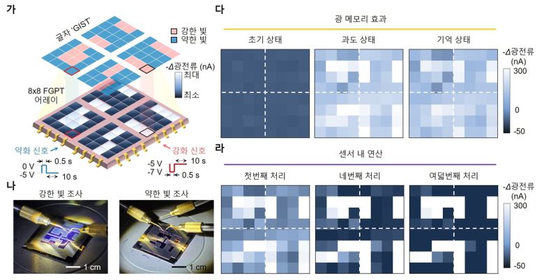 강유전체 광트랜지스터 배열을 활용한 이미지 처리 실험.[KAIST 제공]