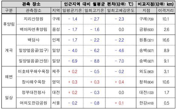 관측환경별 2025년 7월 폭염 특별관측 결과 [기상청 제공]
