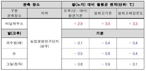 농업환경 5개 지점에서의 2025년 7월 폭염 특별관측 결과 [기상청 제공]