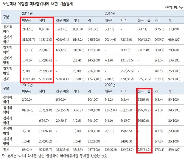 [출처 : 보건사회연구 ‘노인학대 피해경험 및 연령, 기간, 코호트 효과에 대한 분석’]