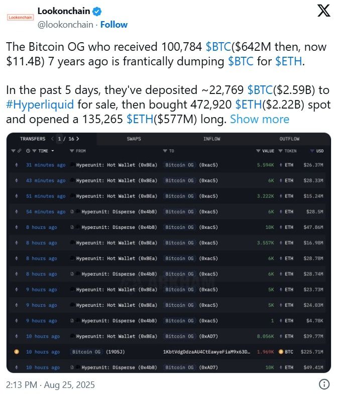 블록체인 분석 플랫폼 룩온체인(Lookonchain)은 25일(현지시간) 2018년 비트코인 10만784개를 매수했던 고래 투자자가 일부를 팔고 이더리움을 대량 매집하기 시작한 것을 포착했다. [룩온체인]