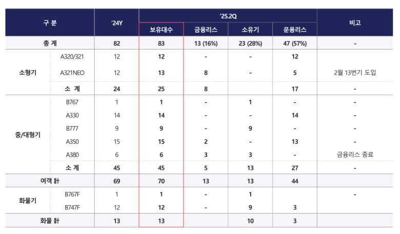 아시아나항공 2분기 IR 자료 [아시아나항공 제공]