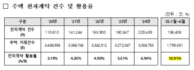 주택 전자계약 건수 및 활용률 추이. [국토교통부 제공]