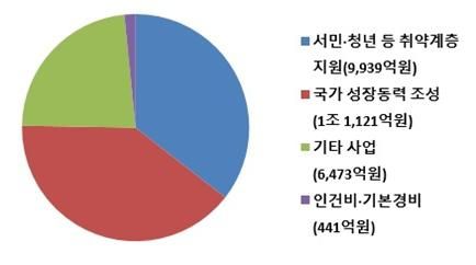 2026년도 세출예산 구조 [금융위원회 제공]