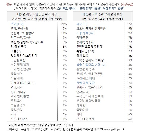[한국갤럽 제공]