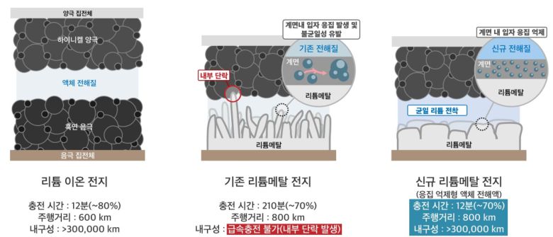 리튬메탈전지 기술 관련 인포그래픽.[KAIST 제공]