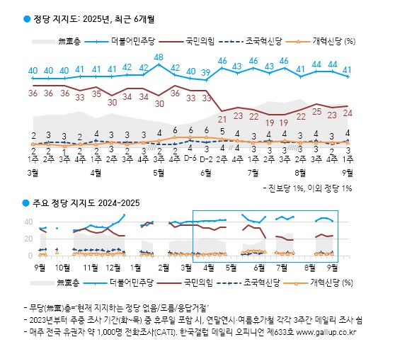 [한국갤럽 제공]