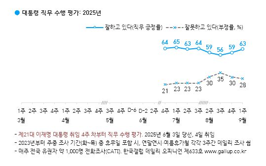 [한국갤럽 제공]