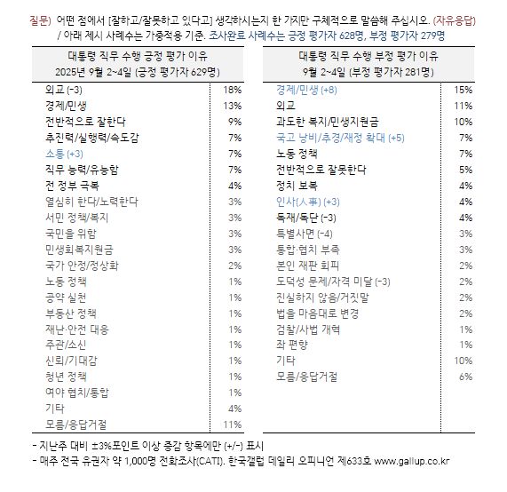 [한국갤럽 제공]