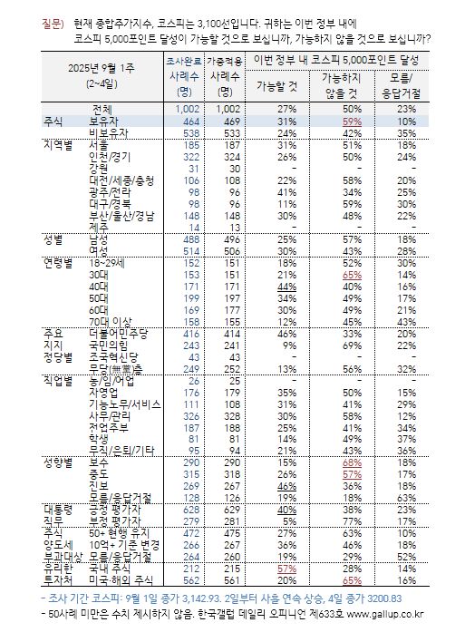 [한국갤럽 제공]