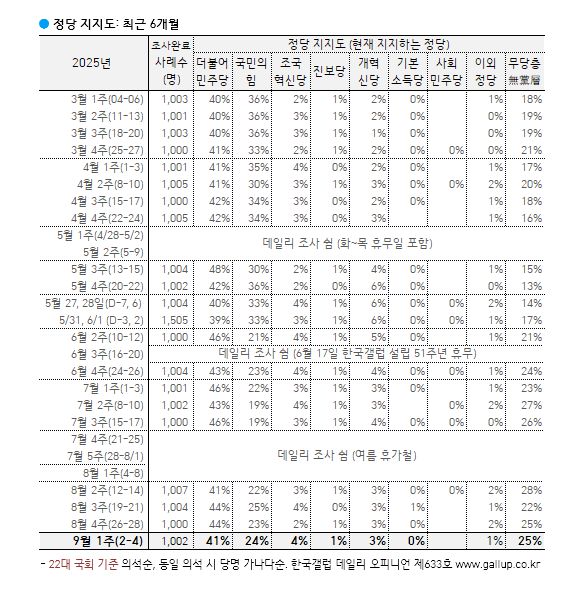 [한국갤럽 제공]