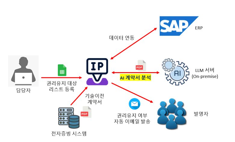 UNIST 지식재산권 권리유지 관리 시스템 구조.[UNIST 제공]
