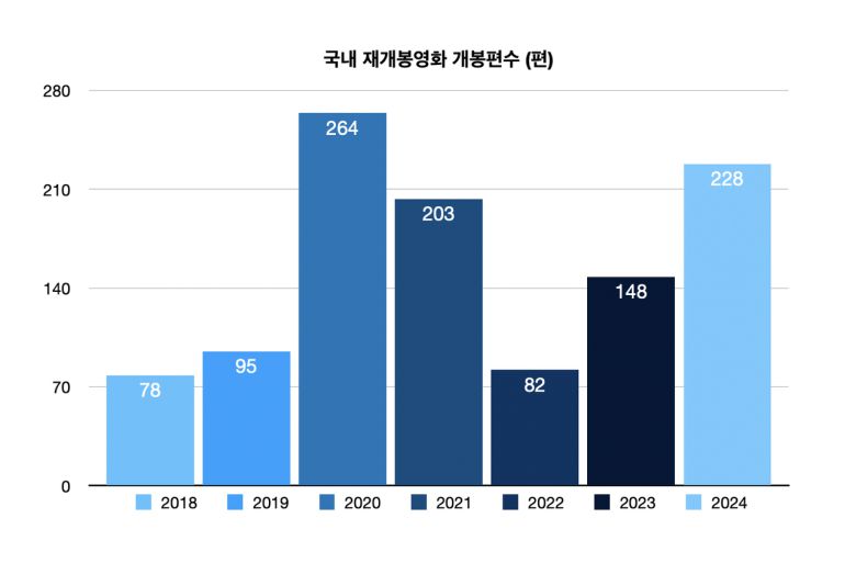 [출처 영화진흥위원회 ‘2024년 한국 영화산업 결산 보고서’]