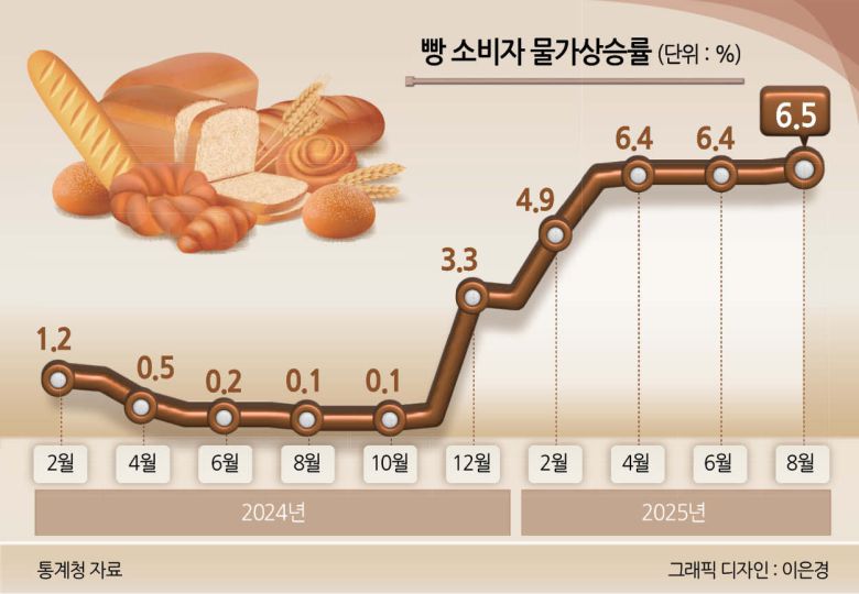 공정거래위원회는 지난해 제빵 업계의 가격 결정 구조와 관련된 연구·조사를 공주대 산학협력단에 의뢰했다 [헤럴드경제DB]