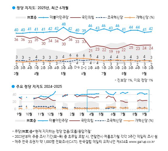 [한국갤럽 제공]