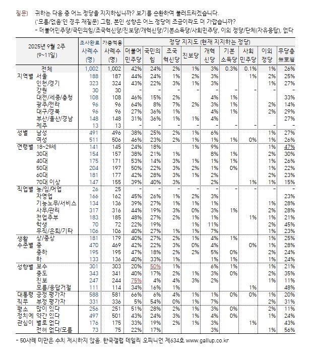 [한국갤럽 제공]