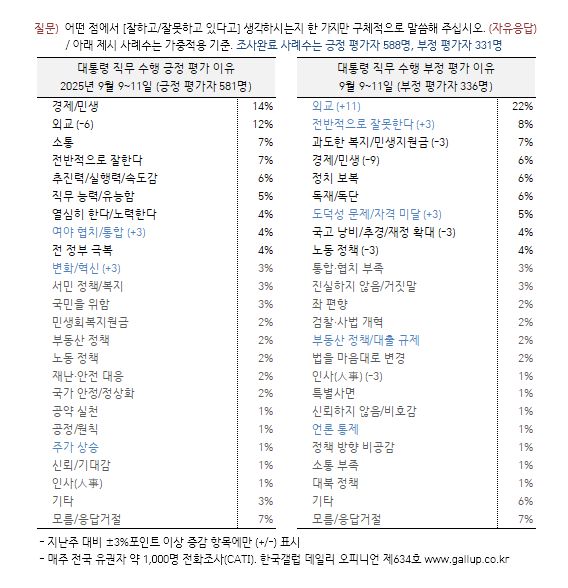 [한국갤럽 제공]