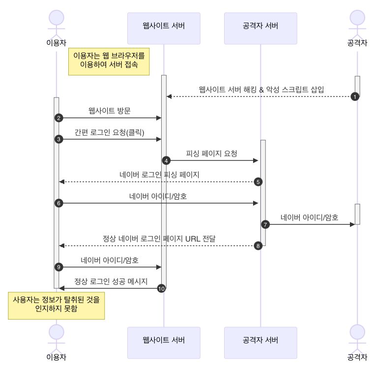 네이버가 공지사항을 통해 밝힌 ‘간편 로그인’ 피싱 작동 방식 [네이버 고객센터 공지사항 캡처]